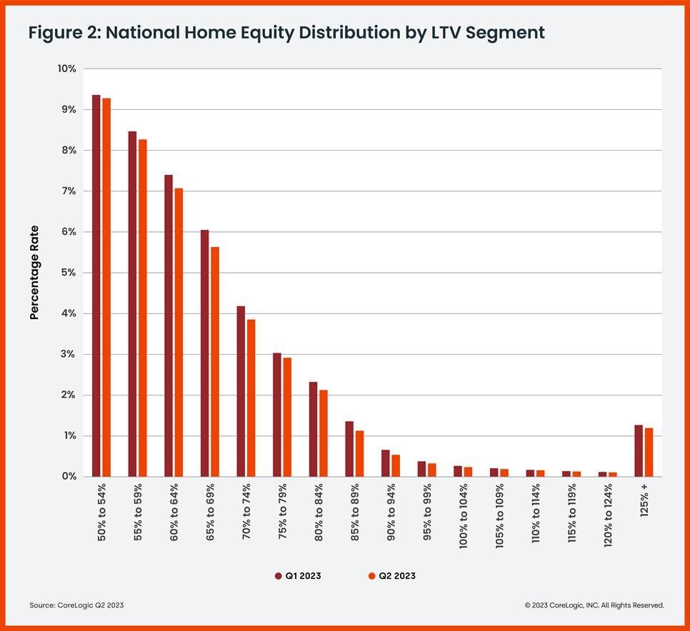 https://www.worldpropertyjournal.com/news-assets-2/National%20Home%20Equity%20Distribution%20by%20LTV%20Segment%20-%20Q2%202023.jpg